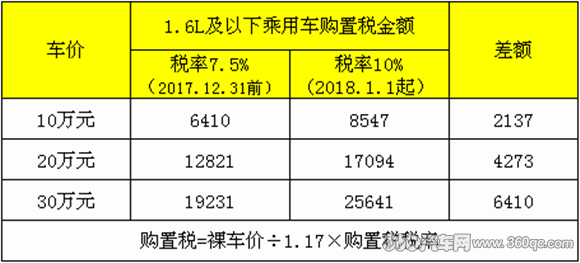 享购置税优惠 重庆汽车消费节1000款车型年底